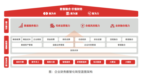 GA黄金甲数智融合用友给价值财务提出“新解法”(图1) GA黄金甲数智融合用友给价值财务提出“新解法”(图1)