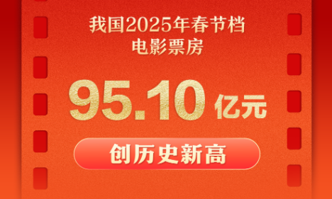 春节档电影总票房刷新纪录 单日票房连续5天破10亿元