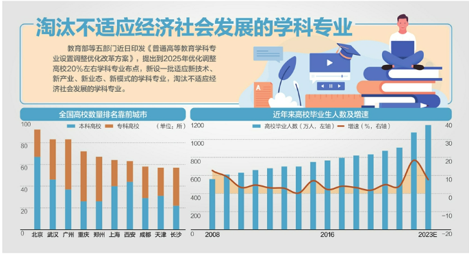优化高等教育学科布局 服务产业转型升级
