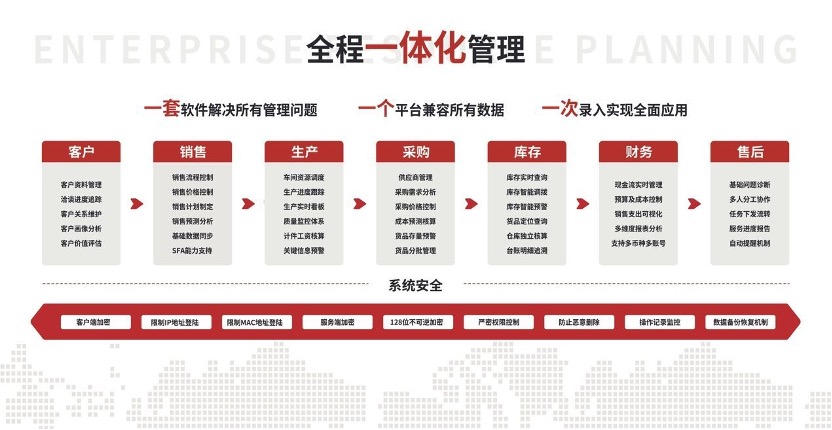 智邦国际一体化ERP：破除数据壁垒，全链敏捷响应提速70%