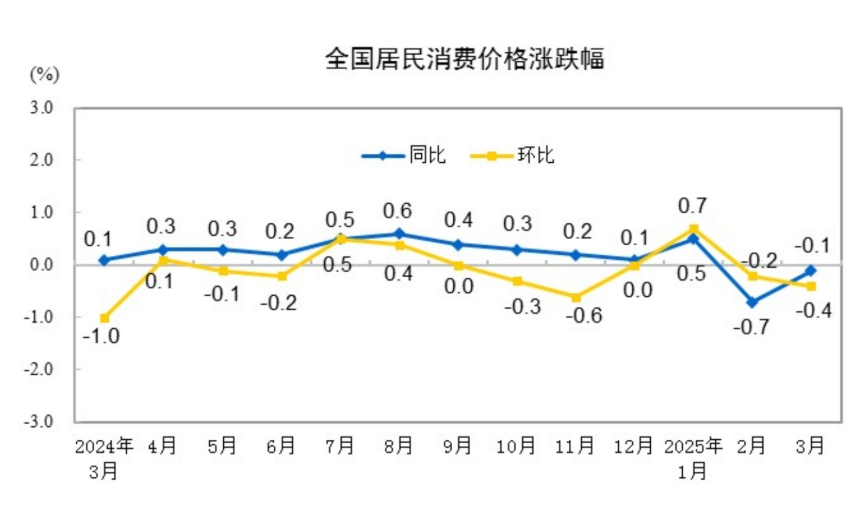 2025年3月份居民消费价格同比下降0.1%