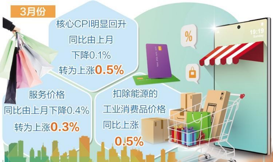 3月份核心CPI同比上涨0.5%——物价运行呈现积极变化
