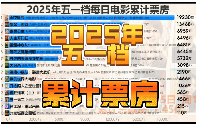 2025年五一档期总票房为7.47亿元 你看了哪部电影？