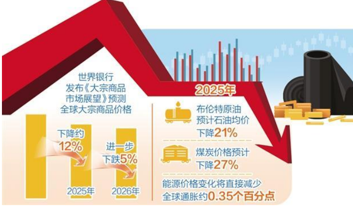 大宗商品价格下跌如何影响全球经济