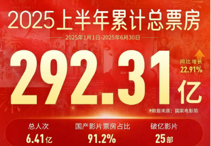 上半年电影票房增长22.91% 《哪吒2》占比过半