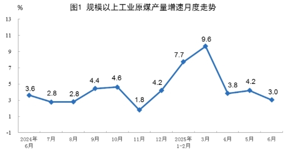2025年6月份能源生产情况