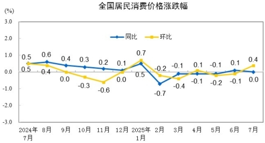 2025年7月份居民消费价格同比持平