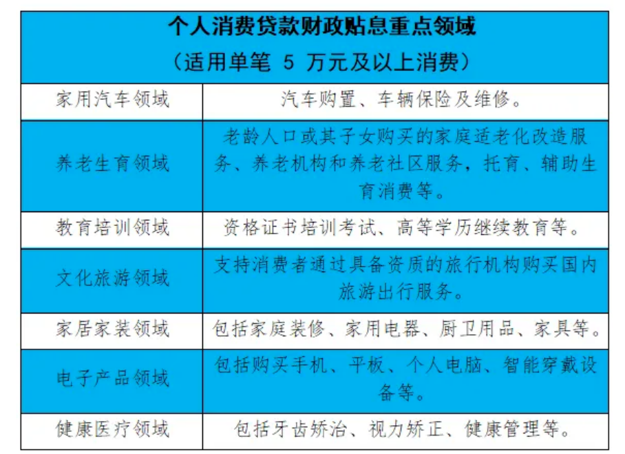 9月起，这些个人消费贷款可享受财政贴息