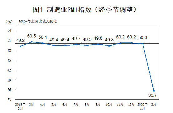 2020年2月中国采购经理指数运行情况