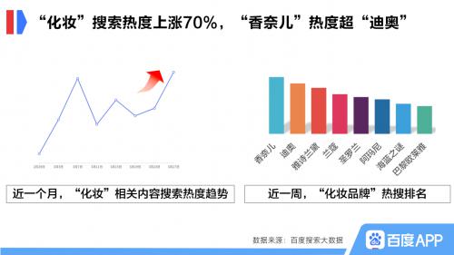 百度搜索大数据：消费回升趋势明显，企业迎营销窗口期