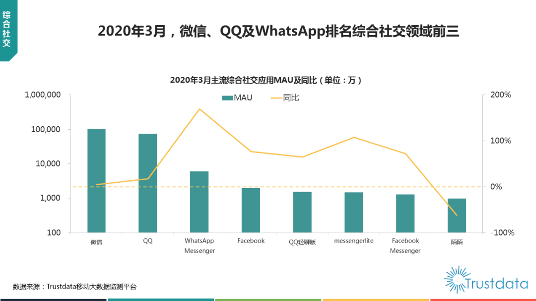 Trustdata发布3月数据：月活前三为微信、QQ及WhatsApp