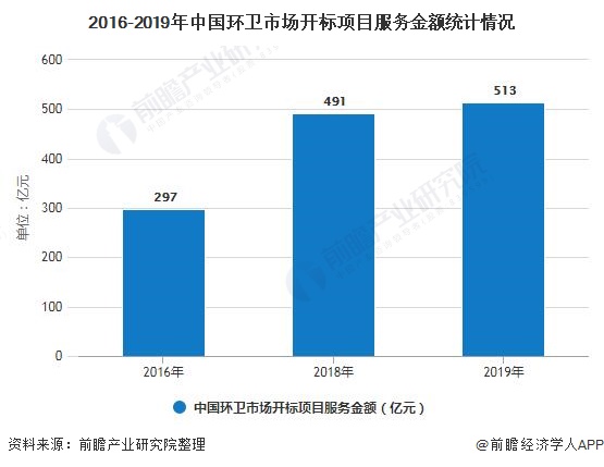 2016-2019年中国环卫市场开标项目服务金额统计情况