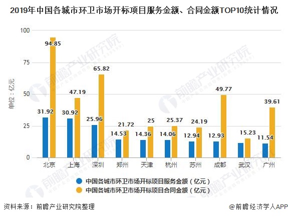 2019年中国各城市环卫市场开标项目服务金额、合同金额TOP10统计情况