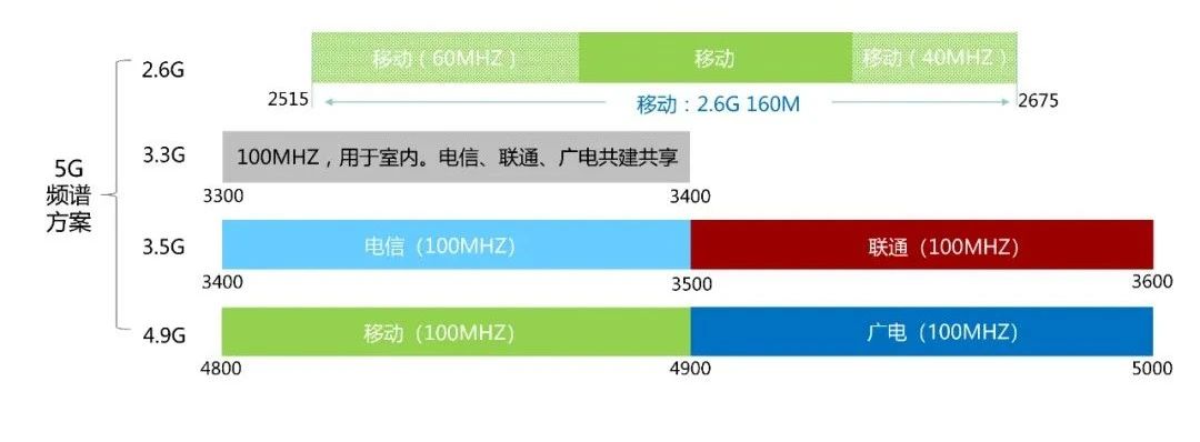 一文看懂5G频谱分配情况