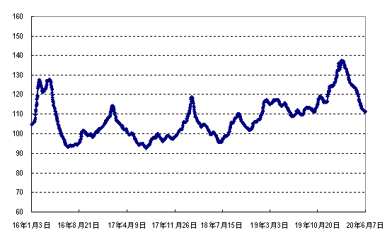 2020年第23周国内外农产品市场动态