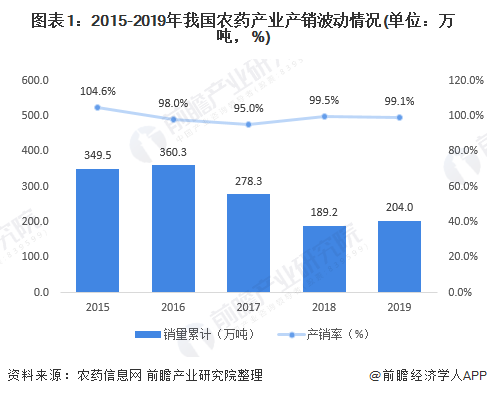 2020年生物农药市场现状及发展前景分析 未来前景广阔