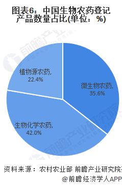图表6：中国生物农药登记产品数量占比(单位：%)