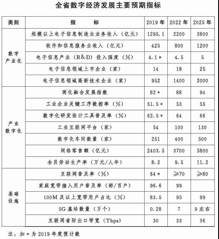 全国20余省市定下数字经济发展目标(上篇)