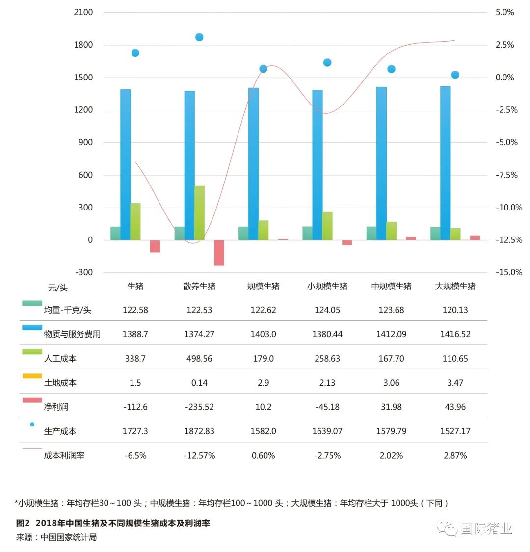 亚新体育中国不同规模养猪各项成本与利润分析(图2)