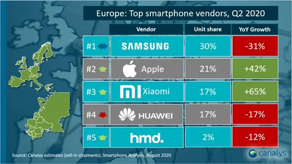 小米超越华为：成为欧洲第三大手机品牌