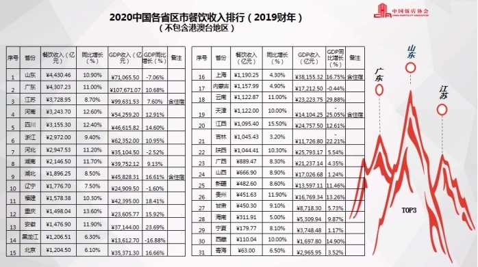 2020中国餐饮业年度报告：2019年餐饮收入4.7万亿元，山东蝉联“吃货”大省