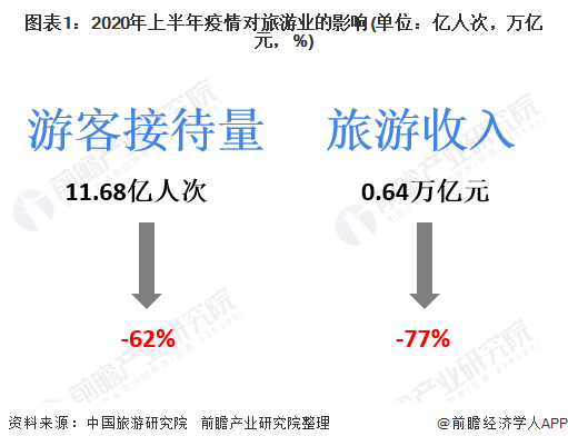 图表1：2020年上半年疫情对旅游业的影响(单位：亿人次，万亿元，%)