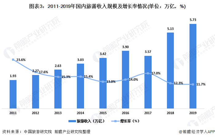 图表3：2011-2019年国内旅游收入规模及增长率情况(单位：万亿，%)