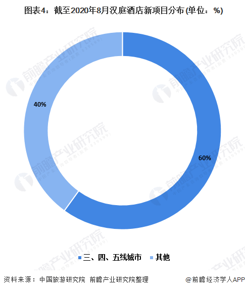  图表4：截至2020年8月汉庭酒店新项目分布(单位：%)