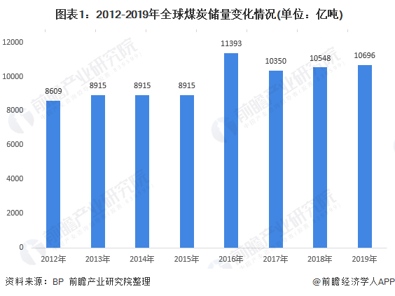  图表1：2012-2019年全球煤炭储量变化情况(单位：亿吨)