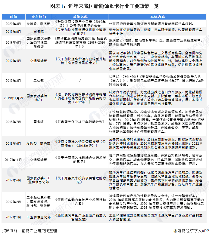 图表1：近年来我国新能源重卡行业主要政策一览