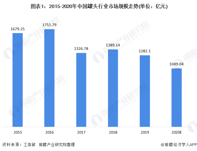  图表1：2015-2020年中国罐头行业市场规模走势(单位：亿元)