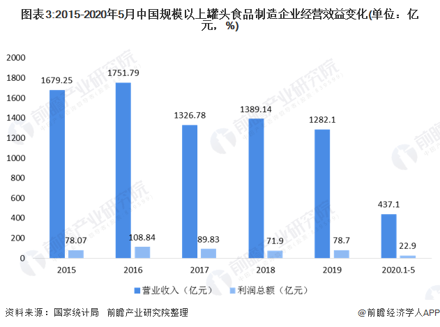 图表3:2015-2020年5月中国规模以上罐头食品制造企业经营效益变化(单位：亿元，%)