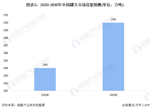 图表5：2020-2030年中国罐头市场容量预测(单位：万吨)