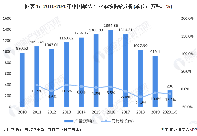 图表4：2010-2020年中国罐头行业市场供给分析(单位：万吨，%)