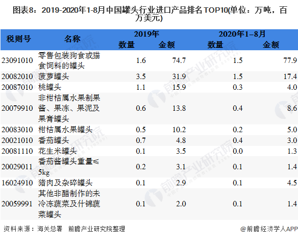  图表8：2019-2020年1-8月中国罐头行业进口产品排名TOP10(单位：万吨，百万美元)