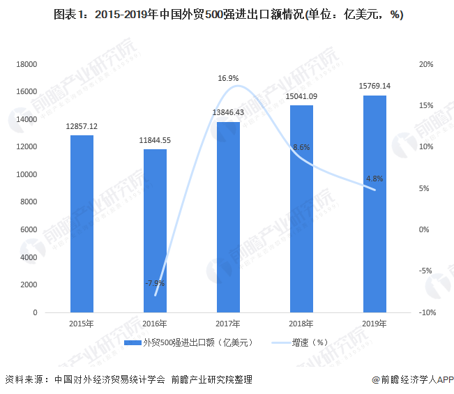 2020年全国外贸500强企业竞争分析