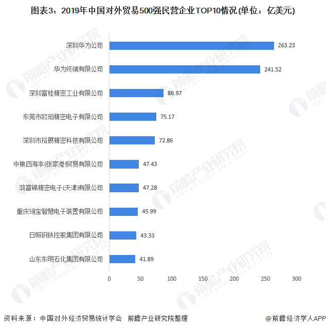图表3：2019年中国对外贸易500强民营企业TOP10情况(单位：亿美元)