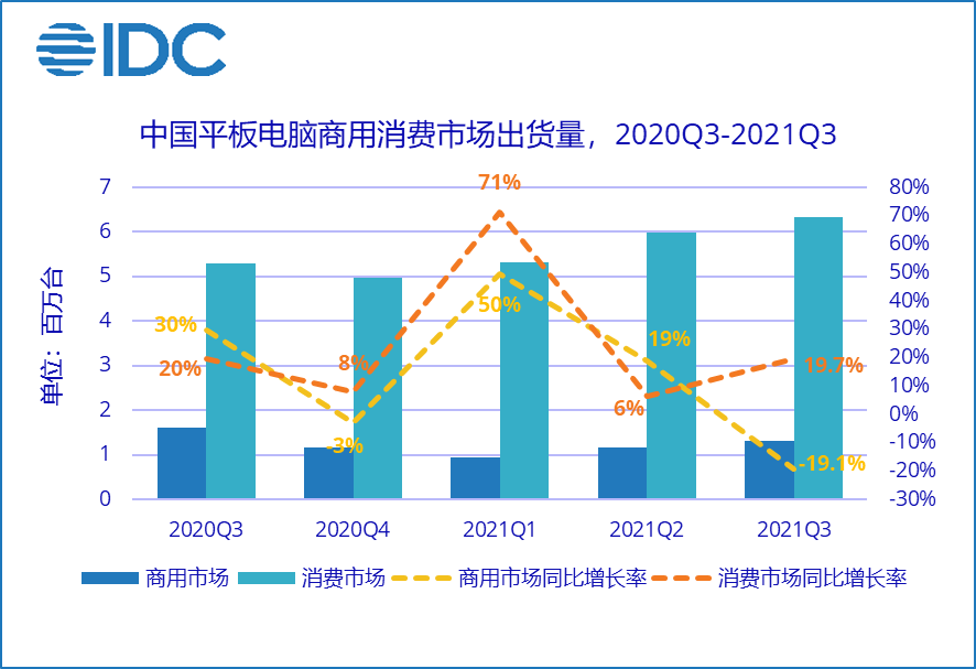 IDC：Q3中国平板电脑市场出货量约765万台