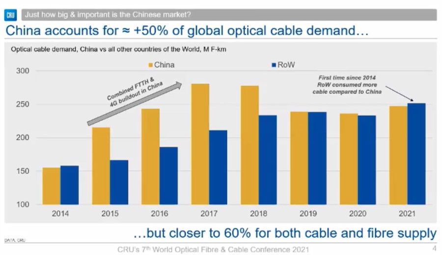 CRU：中国市场“决定”全球光纤光缆价格