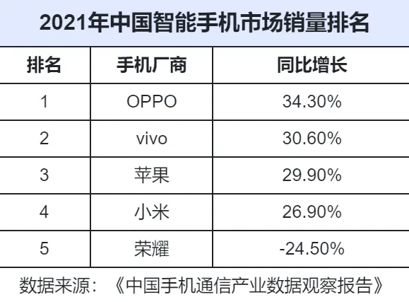 中国手机消量排行榜_中国手机市场洗牌:华为份额被瓜分,苹果排名第三,销量冠军易主