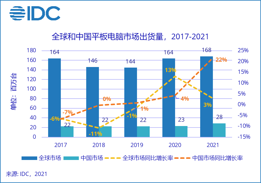 2021年中国平板电脑市场出货量约2846万台 同比增长21.8%