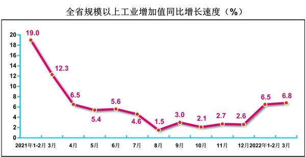 河南3月规模以上工业增加值同比实际增长6.8%