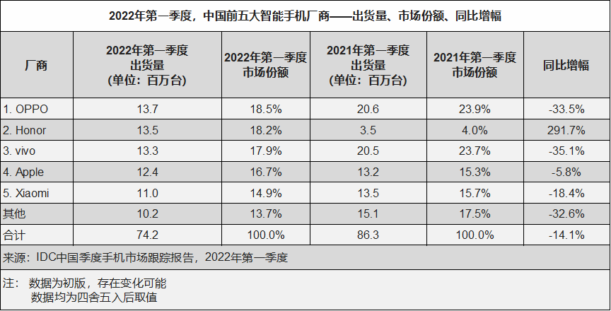一季度中国智能手机销量约7420万台 同比下降14.1%