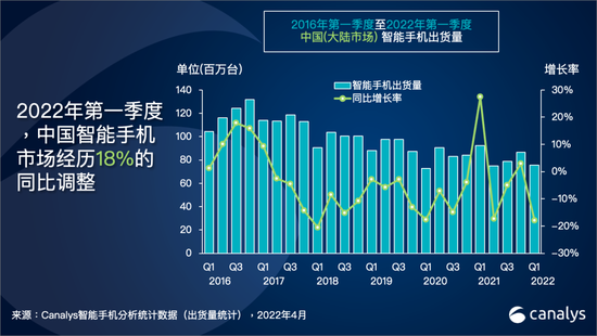 第一季度中国大陆手机市场仅出货7560万台 荣耀首次登顶
