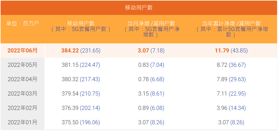中国电信6月5G套餐用户数净增718万户，渗透率超60%