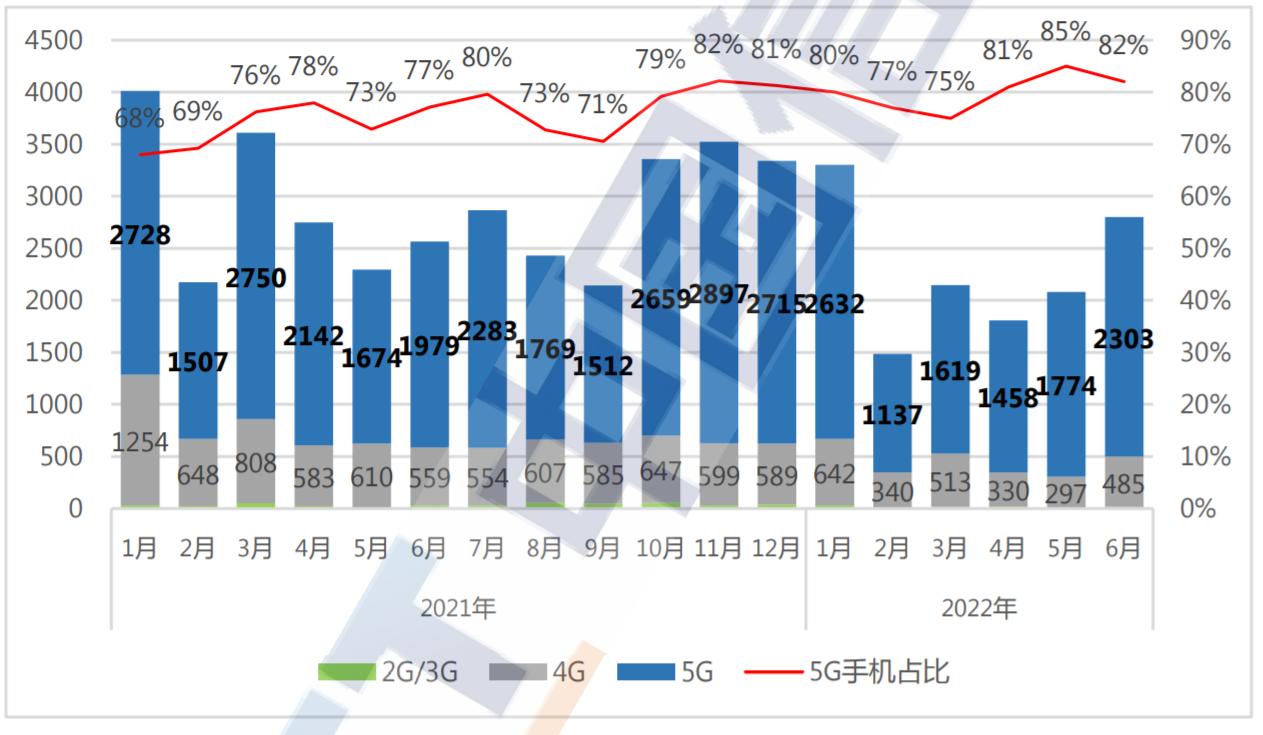 6月份国内市场5G手机出货量达到2302.7万部 同比增长16.3%