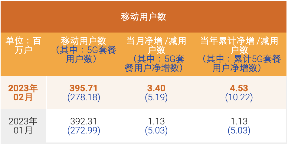 中国电信2月5G套餐用户净增519万户，渗透率超70%