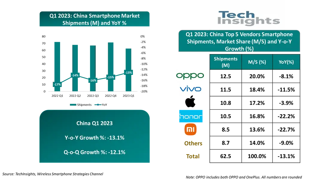 TechInsights：Q1中国智能手机出货量同比下降13%