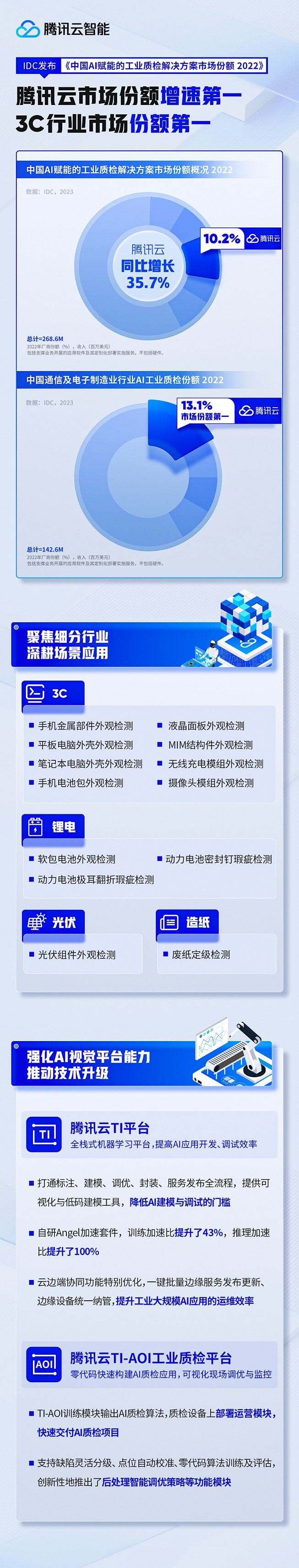增速第一！腾讯云引领中国AI工业质检市场，助力制造业数字化转型