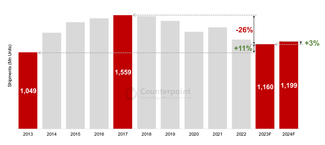Counterpoint：2023年全球智能手机出货量降至十年低点